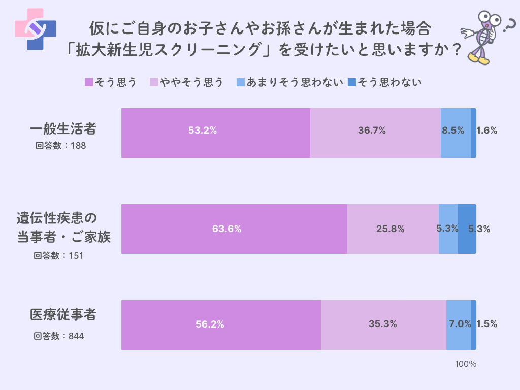 Percentage